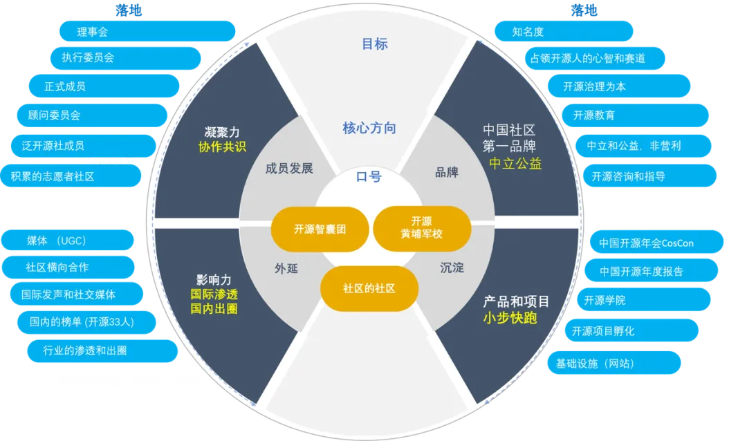 开源社的工作