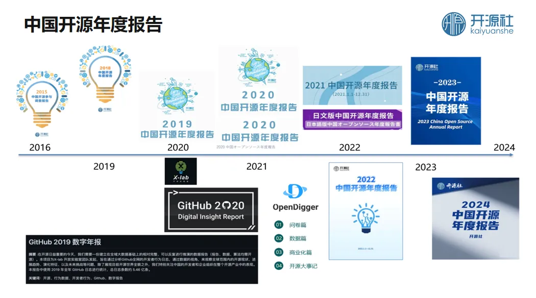 Previous China Open Source Annual Reports